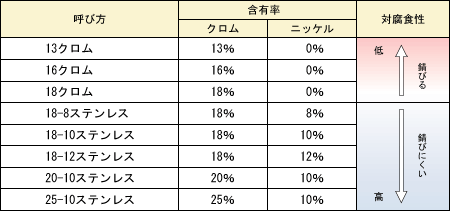 ステンレス製品グラフ