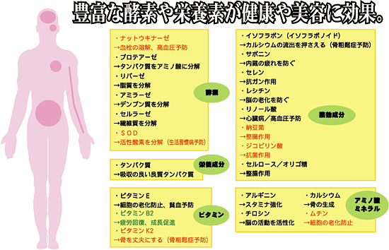 豊富な酵素や栄養素が健康や美容に効果。