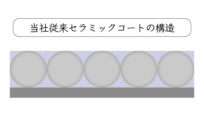 当社従来セラミックコートの構造