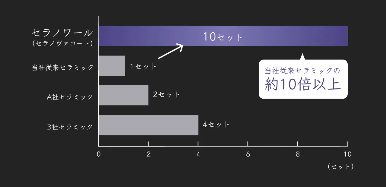 当社従来セラミックの約10倍以上の耐久性を実現
