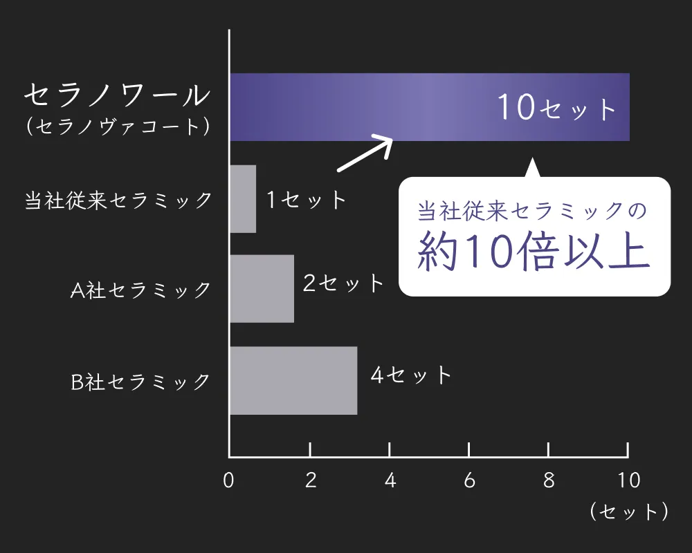 当社従来セラミックの約10倍以上の耐久性を実現