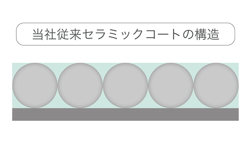 当社従来セラミックコートの構造