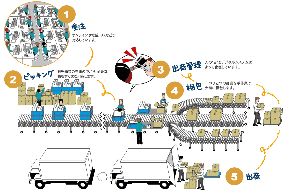 多品種・小ロットに対応した出荷体制を確立しています。