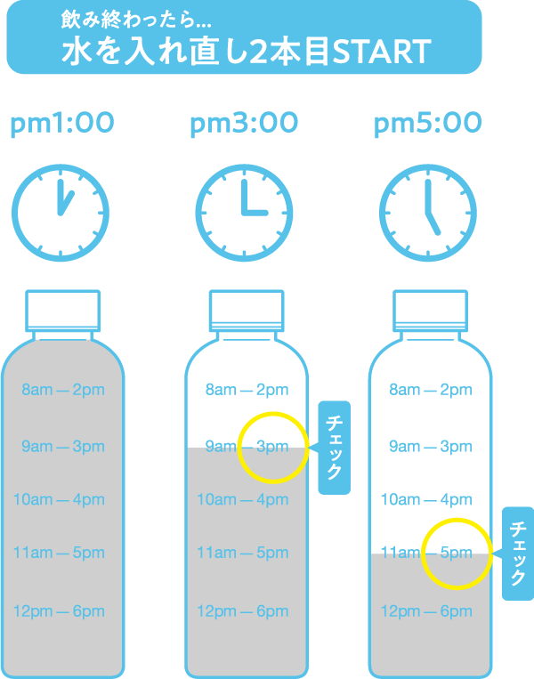 飲み終わったら…水を入れ直し2本目START