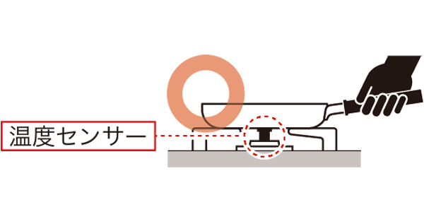 フライパンがガスコンロの上で不安定になります。