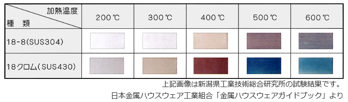 使用したらステンレスが変色しました。