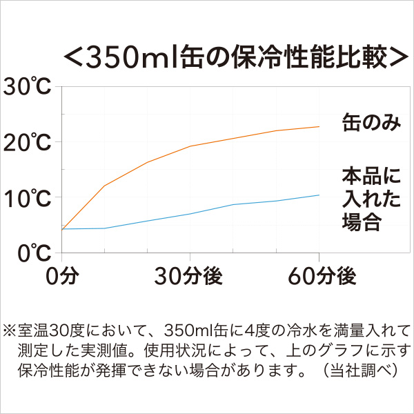 おいしい温度が長続きします