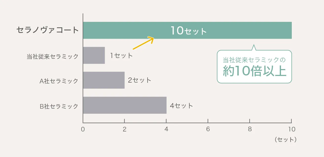 当社従来セラミックの約10倍以上の耐久性を実現