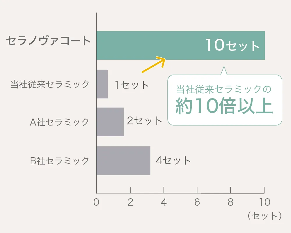 当社従来セラミックの約10倍以上の耐久性を実現