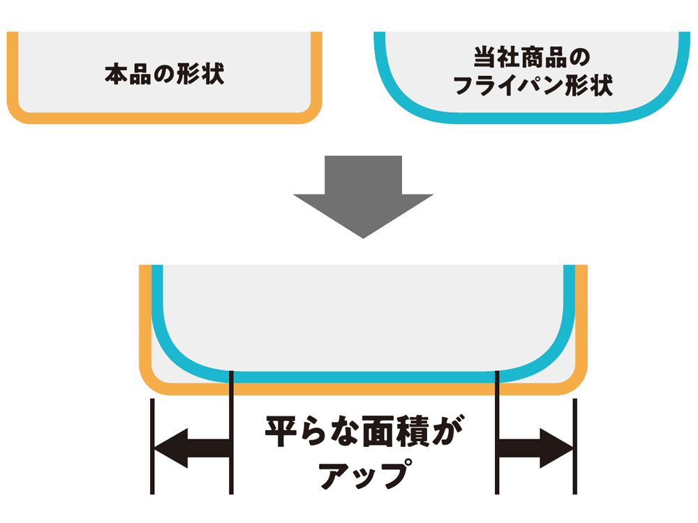 サイズが同じでもたくさん焼けます。