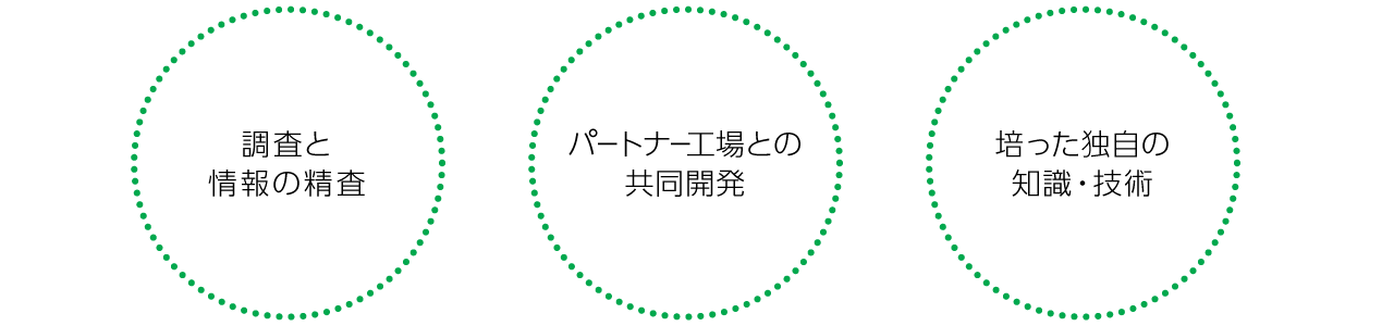 調査と情報の精査・パートナー工場との共同開発・培った独自の知識・技術