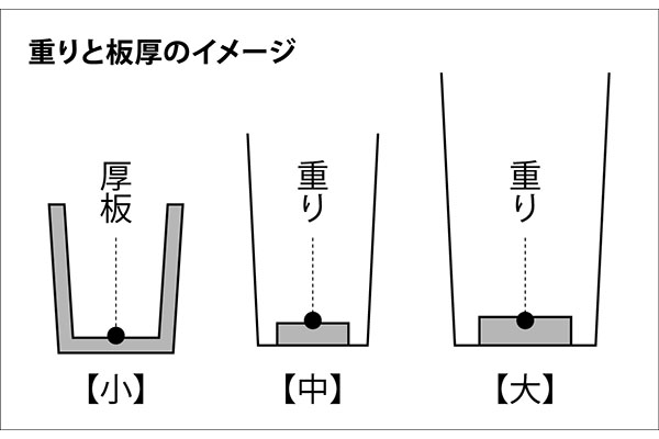 ラバーゼ ツールスタンド 重りと板厚のイメージ