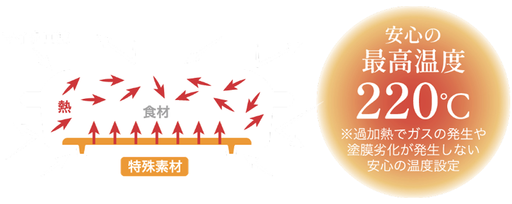 安心の最高温度220℃
