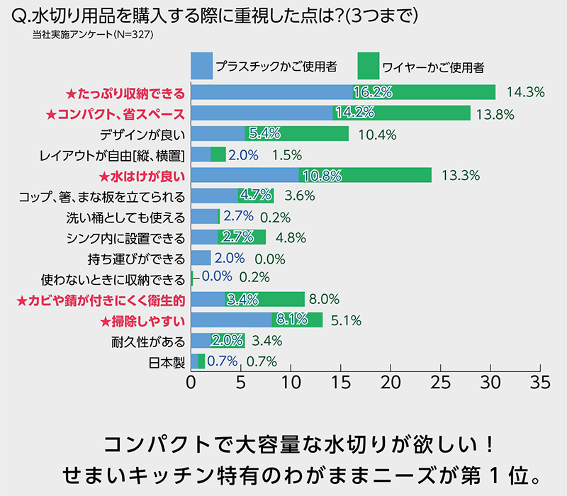 水切り用品を購入する際に重視した点は？