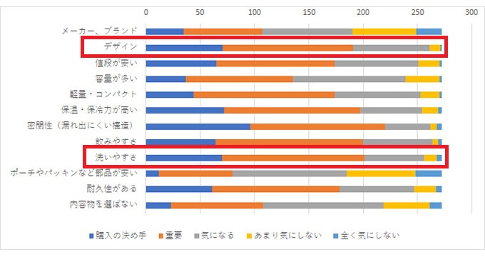 購入する際に重視した点