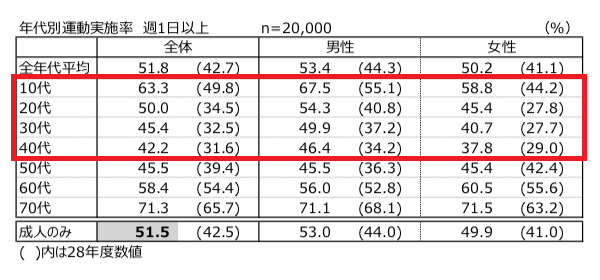 年代別運動実施率 週1日以上