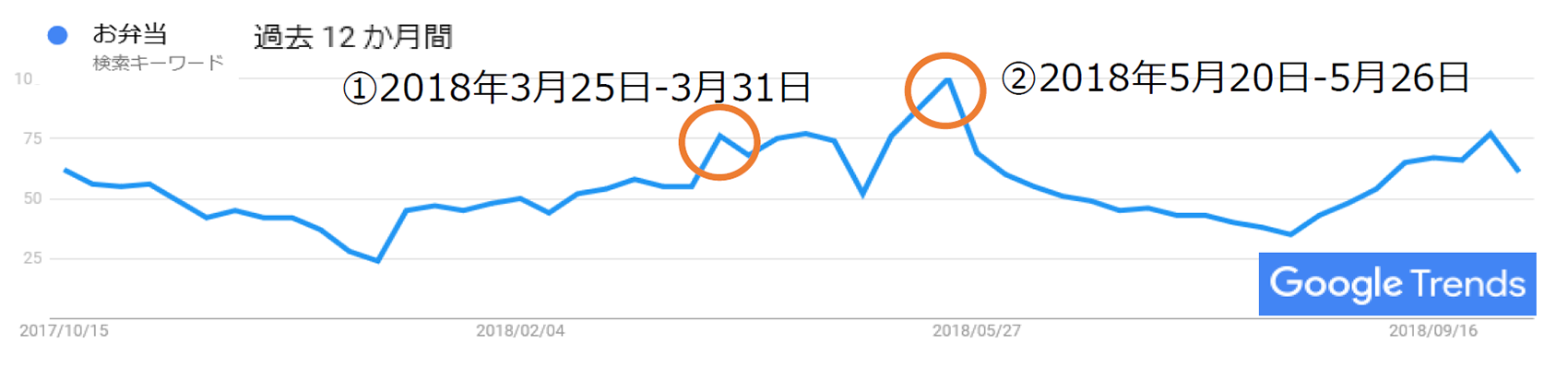 2017年10月15日～2018年9月16日のGoogleトレンド]