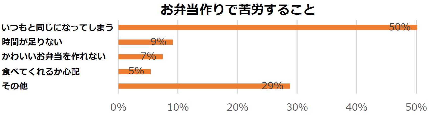 約5割がお弁当メニューのマンネリ化を感じている