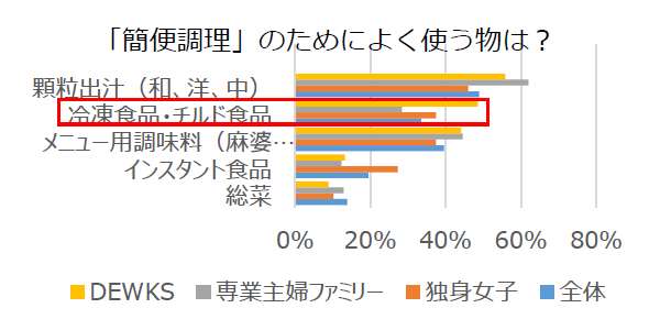 「簡便調理」のためによく使う物は?