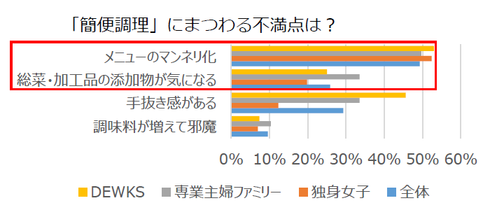 「簡便調理」にまつわる不満点は?