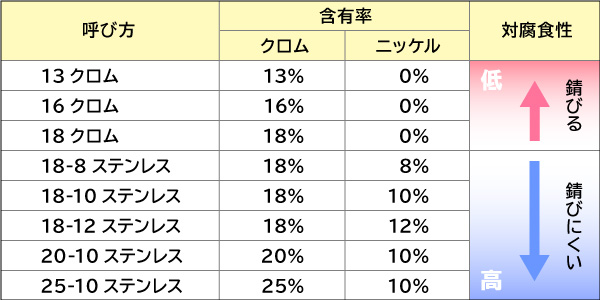 ステンレス製品グラフ