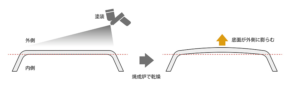 焼成炉から出て来た時は外側に膨らんでいる