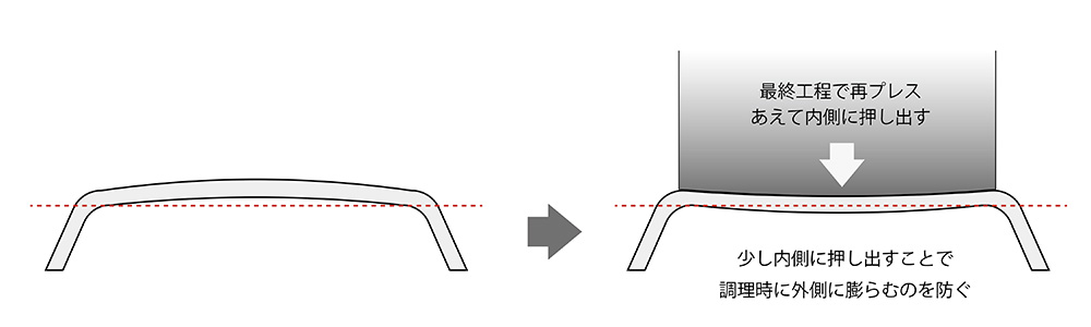 底を内側に押し込む事によって膨張時に外側にふくらむのを防止