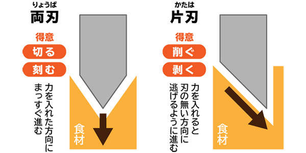 砥石を使った片刃包丁 和包丁 の研ぎ方 和平フレイズ株式会社