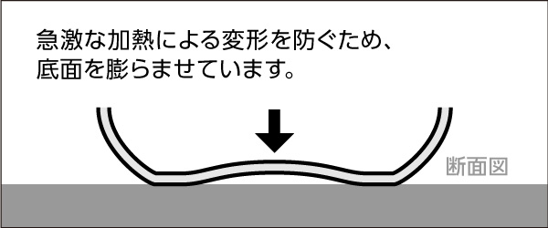 急激な加熱による変形を防ぐため、底面を膨らませています。