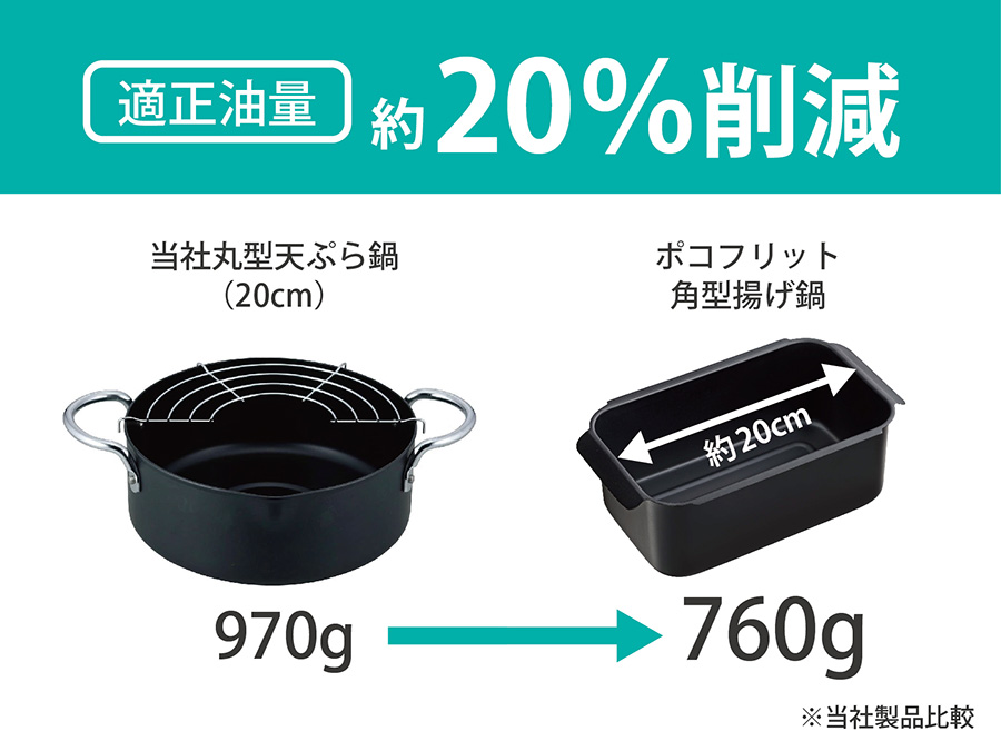 適正油量を約20%削減