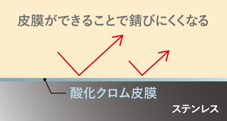 サビにくいステンレス