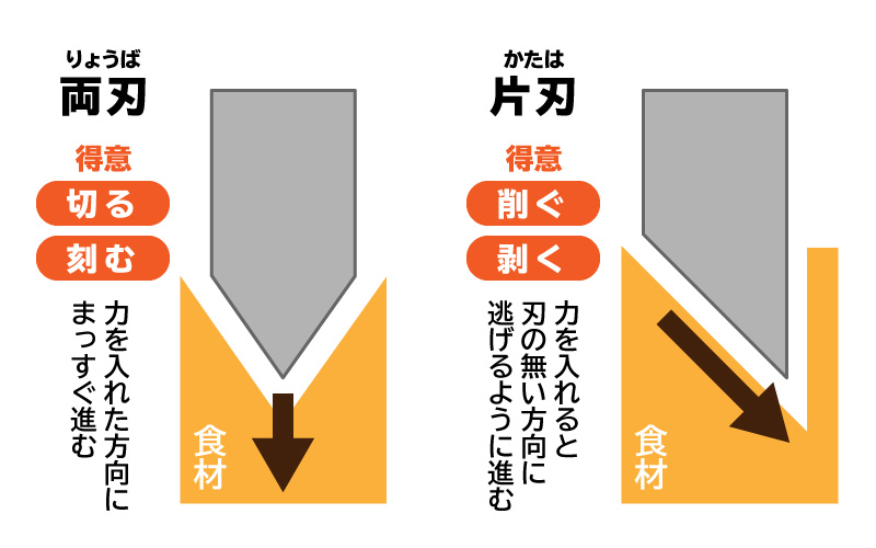 両刃と片刃の違い