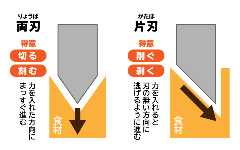 両刃と片刃の違い