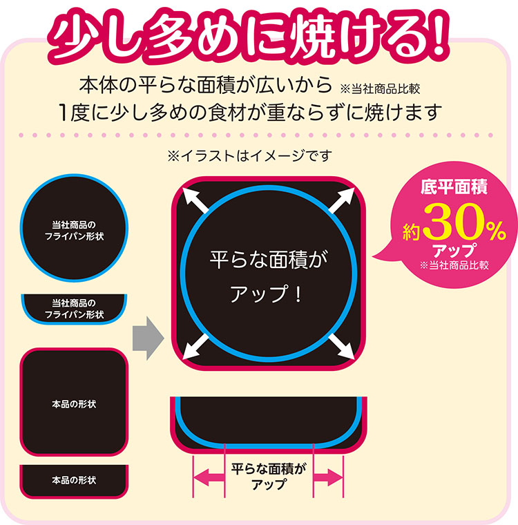 焼き面積が大幅UP!