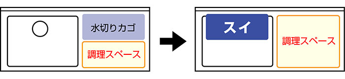 シンクの作業スペースを広く使える