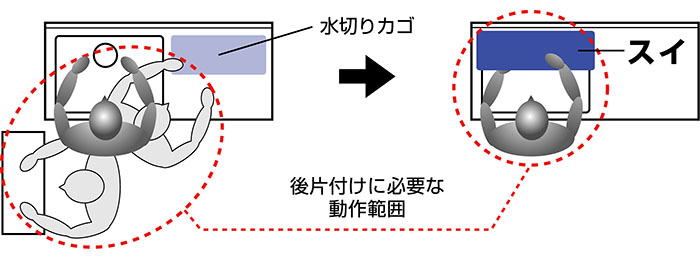 後かたづけもスピーディー