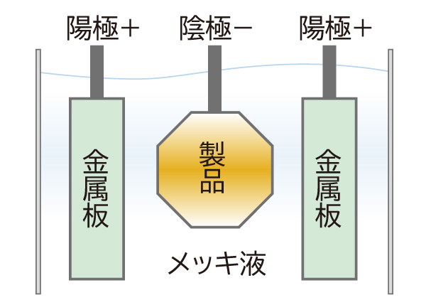 メッキ処理