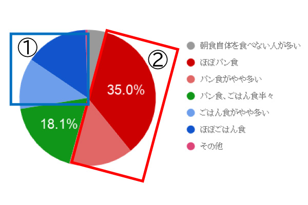 Q．あなたのご家庭の朝食メニューは、パン食（シリアル含む）、ご飯食どちらが多いですか？